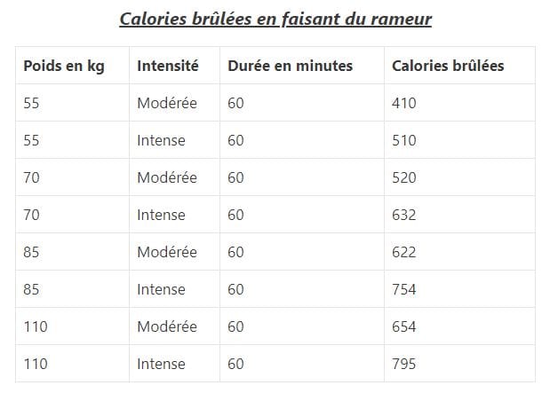 Tableau présentant le Nombre De Calories Brûlées En Faisant Du Rameur